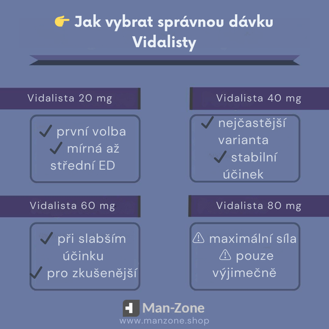 infografika-jak-vybrat-správnou-dávku-vidalisty–přehled-20-40-60-a-80-mg