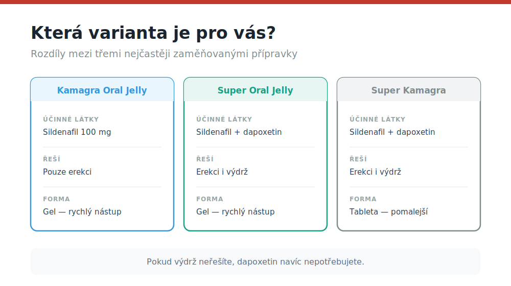 Srovnání tří variant Kamagry podle účinných látek, řešeného problému a formy podání